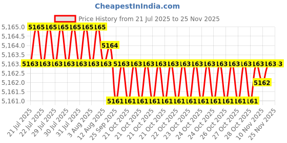 moglix.com Tarsons Green Polyester Tough Spot Tag, 500080 G tarsons Price History Graph from 21 Jul 2025 to 24 Nov 2025