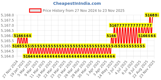 moglix.com Tarsons Green Polyester Tough Spot Tag, 500085 G tarsons Price History Graph from 27 Nov 2024 to 22 Nov 2025