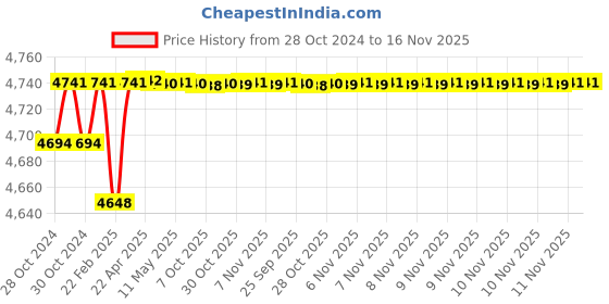 moglix.com Tarsons MAGICOOL PP 96 Place PCR Mini Cooler with Insulating Solution, 241002 tarsons Price History Graph from 28 Oct 2024 to 16 Nov 2025