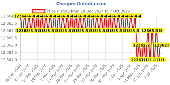 moglix.com Tarsons Maxiamp 0.1ml 96 Well Low Profile Full Skirted PCR Plate, 613020 tarsons Price History Graph from 18 Dec 2024 to 6 Oct 2025