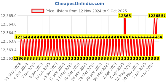 moglix.com Tarsons Maxiamp 0.1ml 96 Well Roche Light cycler type Low Profile Semi Skirted PCR Plate, 613040 tarsons Price History Graph from 12 Nov 2024 to 9 Oct 2025