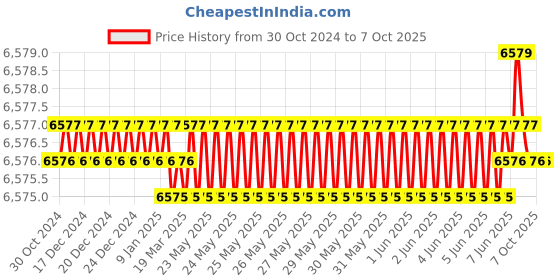 moglix.com Tarsons Maxiamp 0.1ml Clear Strip Tube with Cap for Qiagen PCR Instruments, 510059 tarsons Price History Graph from 30 Oct 2024 to 7 Oct 2025