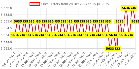 moglix.com Tarsons Maxiamp 0.1ml Low Profile Tube Strips with Cap, 611010 tarsons Price History Graph from 28 Oct 2024 to 15 Jul 2025