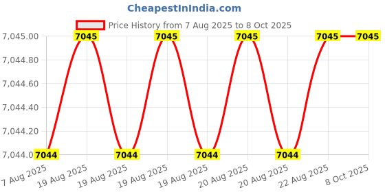 moglix.com Tarsons Maxiamp 0.1ml Low Profile Tube Strips with Cap, 611020 tarsons Price History Graph from 7 Aug 2025 to 8 Oct 2025