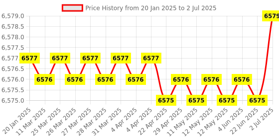 moglix.com Tarsons Maxiamp 0.1ml Low Profile Tube Strips with Cap, 611030 tarsons Price History Graph from 20 Jan 2025 to 2 Jul 2025