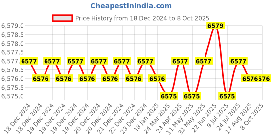 moglix.com Tarsons Maxiamp 0.2ml Tube Strips with Attached Cap, 610080 (Pack of 120) tarsons Price History Graph from 18 Dec 2024 to 8 Oct 2025