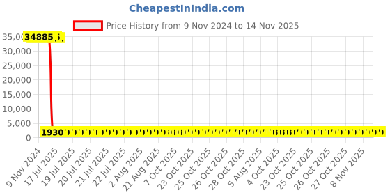 moglix.com Tarsons Maxipense 1000 Pcs 200µl Polypropylene Low Retention Tip Set, 523101 (Pack of 24) tarsons Price History Graph from 9 Nov 2024 to 14 Nov 2025
