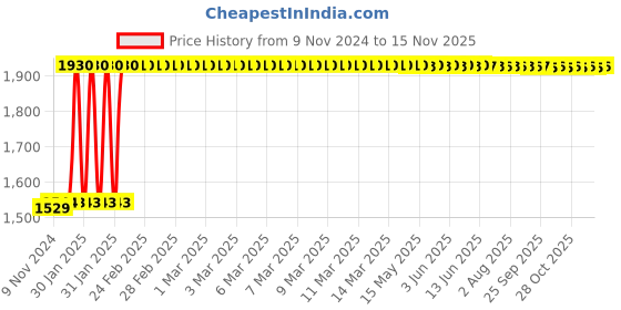 moglix.com Tarsons Maxipense 1000 Pcs 200µl Polypropylene Low Retention Tip Set, 523102 tarsons Price History Graph from 9 Nov 2024 to 15 Nov 2025