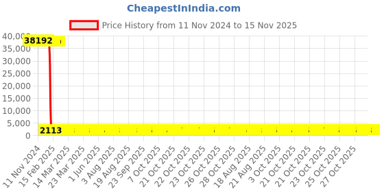 moglix.com Tarsons Maxipense 1000 Pcs 250µl Polypropylene Low Retention Tip Set, 523108 (Pack of 24) tarsons Price History Graph from 11 Nov 2024 to 15 Nov 2025