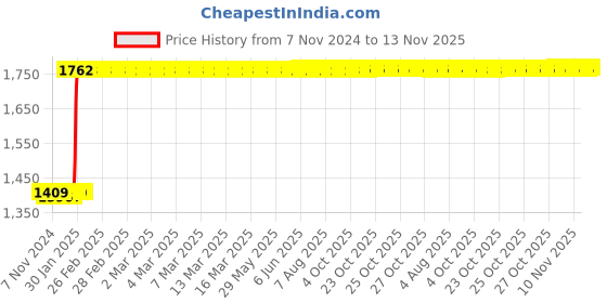 moglix.com Tarsons Maxipense 1000 Pcs 300µl Polypropylene Low Retention Tip Set, 523103 tarsons Price History Graph from 7 Nov 2024 to 13 Nov 2025