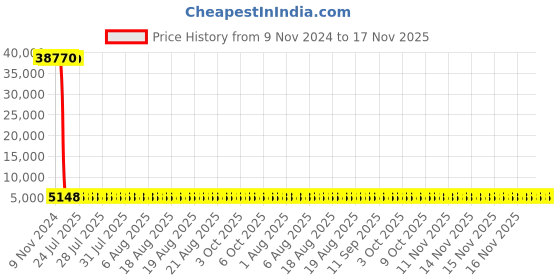moglix.com Tarsons Maxipense 1000µl Polypropylene Racked Low Retention Tip Set, 524103 (Pack of 10) tarsons Price History Graph from 9 Nov 2024 to 17 Nov 2025
