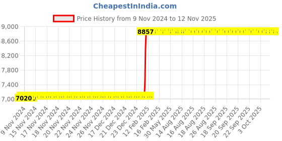 moglix.com Tarsons Maxipense 100µl Polypropylene Sterile Racked Filter Low Retention Tip Set, 529103 tarsons Price History Graph from 9 Nov 2024 to 12 Nov 2025