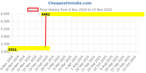 moglix.com Tarsons Maxipense 10/20µl Polypropylene Racked Low Retention Tip Set, 524108 tarsons Price History Graph from 9 Nov 2024 to 14 Nov 2025