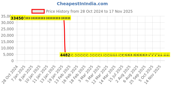 moglix.com Tarsons Maxipense 10/20µl Polypropylene Racked Low Retention Tip Set, 524108 (Pack of 10) tarsons Price History Graph from 28 Oct 2024 to 16 Nov 2025