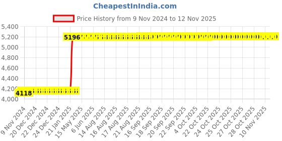 moglix.com Tarsons Maxipense 10/20µl Polypropylene Racked Sterile Low Retention Tip Set, 526108 tarsons Price History Graph from 9 Nov 2024 to 11 Nov 2025