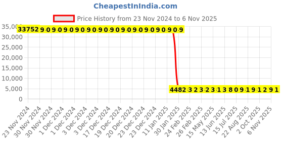 moglix.com Tarsons Maxipense 10µl Polypropylene Racked Low Retention Tip Set, 524100 (Pack of 10) tarsons Price History Graph from 23 Nov 2024 to 6 Nov 2025