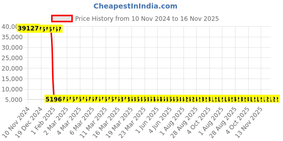 moglix.com Tarsons Maxipense 10µl Polypropylene Racked Sterile Low Retention Tip Set, 526100 (Pack of 10) tarsons Price History Graph from 10 Nov 2024 to 15 Nov 2025
