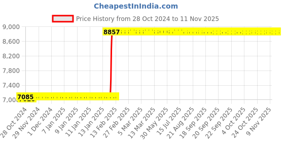 moglix.com Tarsons Maxipense 10µl Polypropylene Sterile Racked Filter Low Retention Tip Set, 529100 tarsons Price History Graph from 28 Oct 2024 to 11 Nov 2025