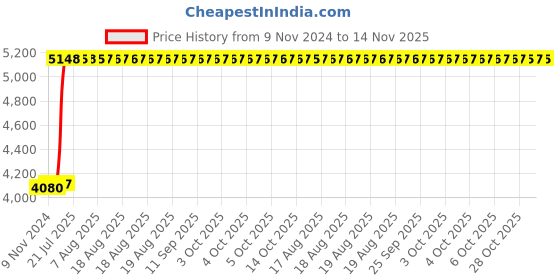 moglix.com Tarsons Maxipense 1250µl Polypropylene Racked Low Retention Tip Set, 524104 tarsons Price History Graph from 9 Nov 2024 to 14 Nov 2025