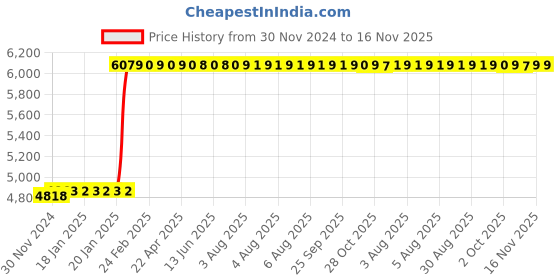 moglix.com Tarsons Maxipense 1250µl Polypropylene Racked Sterile Low Retention Tip Set, 526104 tarsons Price History Graph from 30 Nov 2024 to 16 Nov 2025
