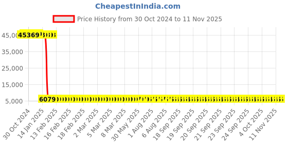 moglix.com Tarsons Maxipense 1250µl Polypropylene Racked Sterile Low Retention Tip Set, 526104 (Pack of 10) tarsons Price History Graph from 30 Oct 2024 to 11 Nov 2025