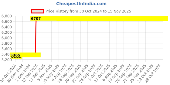 moglix.com Tarsons Maxipense 1250µl Polypropylene Racked Sterile Low Retention Tip Set, 526105 tarsons Price History Graph from 30 Oct 2024 to 15 Nov 2025