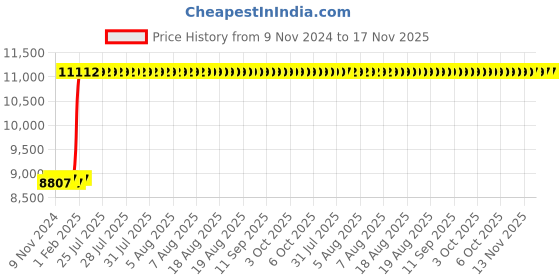moglix.com Tarsons Maxipense 1250µl Polypropylene Sterile Racked Filter Low Retention Tip Set, 529107 tarsons Price History Graph from 9 Nov 2024 to 17 Nov 2025
