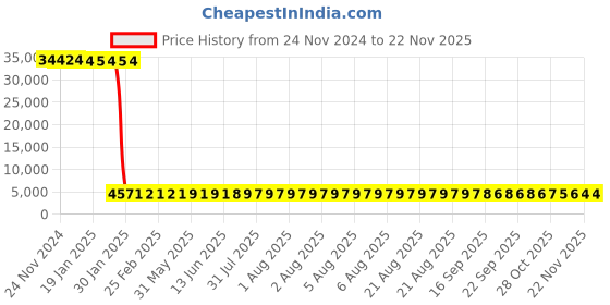 moglix.com Tarsons Maxipense 200µl Polypropylene Racked Low Retention Tip Set, 524101 (Pack of 10) tarsons Price History Graph from 24 Nov 2024 to 19 Nov 2025