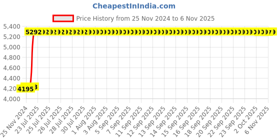 moglix.com Tarsons Maxipense 200µl Polypropylene Racked Sterile Low Retention Tip Set, 526101 tarsons Price History Graph from 25 Nov 2024 to 6 Nov 2025