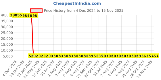 moglix.com Tarsons Maxipense 200µl Polypropylene Racked Sterile Low Retention Tip Set, 526101 (Pack of 10) tarsons Price History Graph from 4 Dec 2024 to 15 Nov 2025