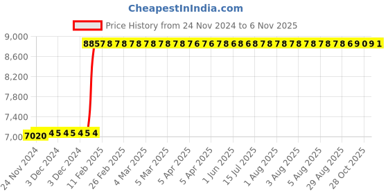 moglix.com Tarsons Maxipense 200µl Polypropylene Sterile Racked Filter Low Retention Tip Set, 529104 tarsons Price History Graph from 24 Nov 2024 to 6 Nov 2025
