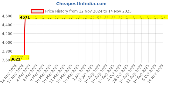 moglix.com Tarsons Maxipense 250µl Polypropylene Racked Low Retention Tip Set, 524109 tarsons Price History Graph from 12 Nov 2024 to 14 Nov 2025