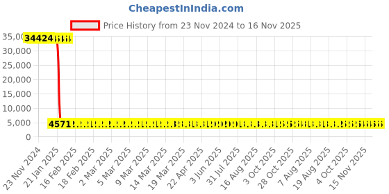 moglix.com Tarsons Maxipense 300µl Polypropylene Racked Low Retention Tip Set, 524102 (Pack of 10) tarsons Price History Graph from 23 Nov 2024 to 15 Nov 2025