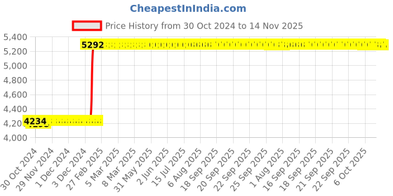 moglix.com Tarsons Maxipense 300µl Polypropylene Racked Sterile Low Retention Tip Set, 526102 tarsons Price History Graph from 30 Oct 2024 to 14 Nov 2025