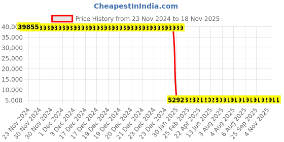 moglix.com Tarsons Maxipense 300µl Polypropylene Racked Sterile Low Retention Tip Set, 526102 (Pack of 10) tarsons Price History Graph from 23 Nov 2024 to 16 Nov 2025