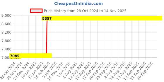 moglix.com Tarsons Maxipense 300µl Polypropylene Sterile Racked Filter Low Retention Tip Set, 529105 tarsons Price History Graph from 28 Oct 2024 to 13 Nov 2025