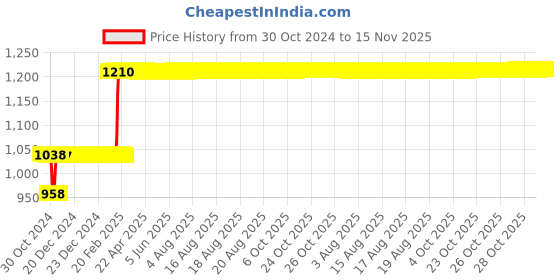 moglix.com Tarsons Maxipense 500 Pcs 1000µl Polypropylene Low Retention Tip Set, 523104 tarsons Price History Graph from 30 Oct 2024 to 15 Nov 2025