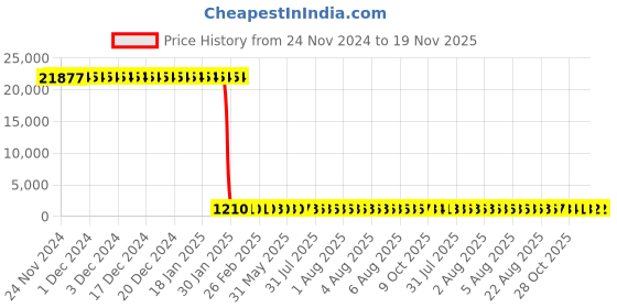 moglix.com Tarsons Maxipense 500 Pcs 1000µl Polypropylene Low Retention Tip Set, 523105 (Pack of 24) tarsons Price History Graph from 24 Nov 2024 to 18 Nov 2025