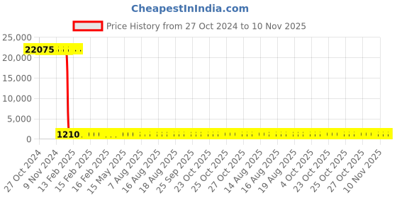 moglix.com Tarsons Maxipense 500 Pcs 1250µl Polypropylene Low Retention Tip Set, 523107 (Pack of 24) tarsons Price History Graph from 27 Oct 2024 to 10 Nov 2025