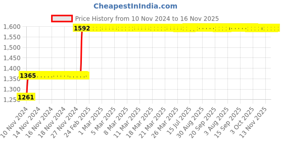 moglix.com Tarsons Maxipense 500 Pcs 1250µl Polypropylene Low Retention Tip Set, 523200 tarsons Price History Graph from 10 Nov 2024 to 15 Nov 2025
