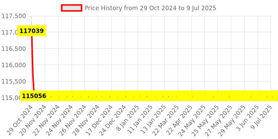 moglix.com Tarsons MC 03 220-240V Spinix TM Reciprocating Shaker, 3100 tarsons Price History Graph from 29 Oct 2024 to 9 Jul 2025