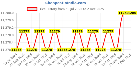 moglix.com Tarsons MINI SPINIX 3000 rpm Digital Vortex Shaker, 3160 tarsons Price History Graph from 30 Jul 2025 to 2 Dec 2025