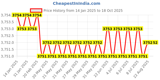 moglix.com Tarsons Nozzle T100 Syphon, S03003 tarsons Price History Graph from 14 Jan 2025 to 18 Oct 2025