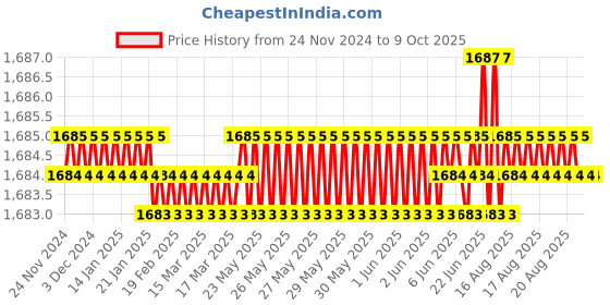 moglix.com Tarsons Nozzle T1000 Syphon, S03005 tarsons Price History Graph from 24 Nov 2024 to 8 Oct 2025