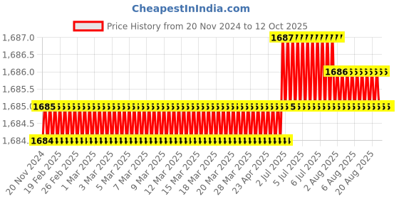 moglix.com Tarsons Nozzle T20 Syphon, S03002 tarsons Price History Graph from 20 Nov 2024 to 12 Oct 2025