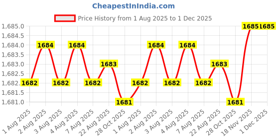 moglix.com Tarsons Nozzle T200 Syphon, S03004 tarsons Price History Graph from 1 Aug 2025 to 1 Dec 2025