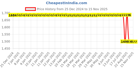 moglix.com Tarsons Nozzle T2/T10 Syphon, S03001 tarsons Price History Graph from 25 Dec 2024 to 15 Nov 2025