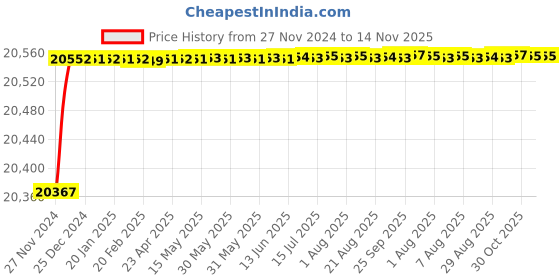 moglix.com Tarsons Oval Magnetic Stirrer Bar Set, 4310 tarsons Price History Graph from 27 Nov 2024 to 13 Nov 2025