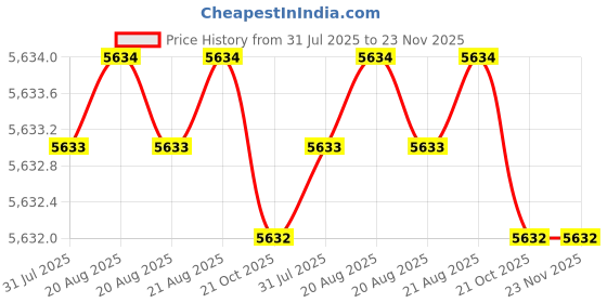 moglix.com Tarsons Parafilm Dispenser, 380000 tarsons Price History Graph from 31 Jul 2025 to 22 Nov 2025