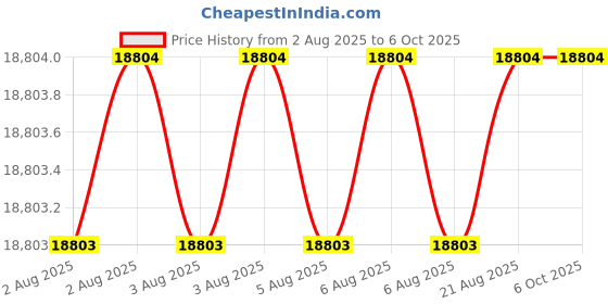moglix.com Tarsons PCR Rotor for 11700 32x0.2ml Tubes tarsons Price History Graph from 2 Aug 2025 to 5 Oct 2025